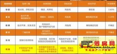 <b>都无投资成熟市场圈的商铺比拟</b>
